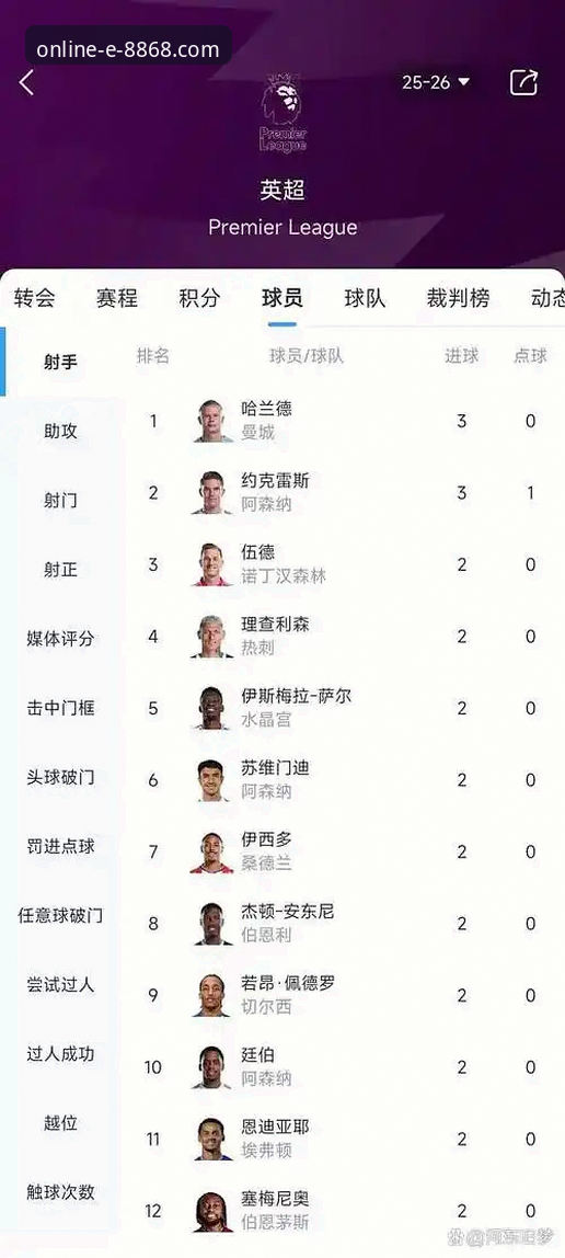 哲凯赖什20球vs哈兰德35球：英超射手榜第三极如何炼成？8868体育用户的实战解读